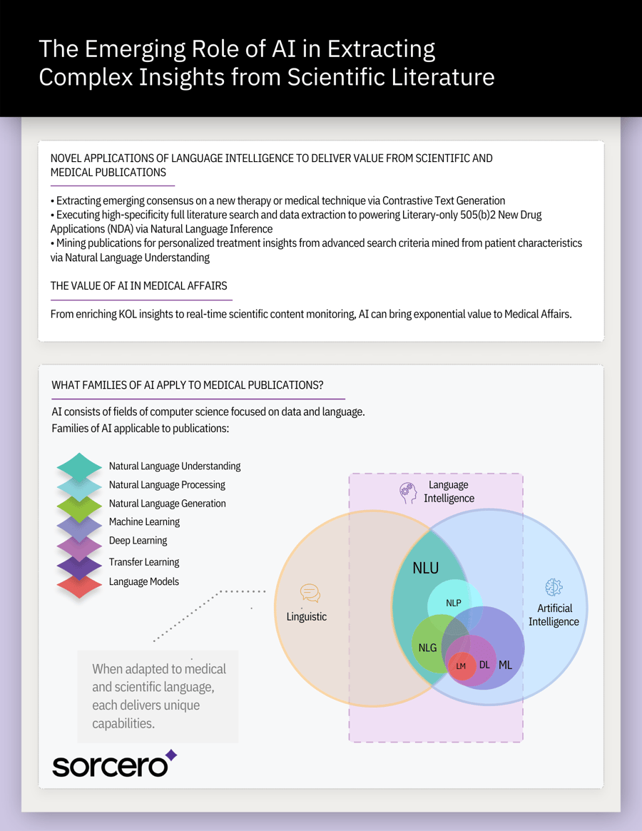 Leveraging AI Insights from Scientific Literature [Fact Sheet]