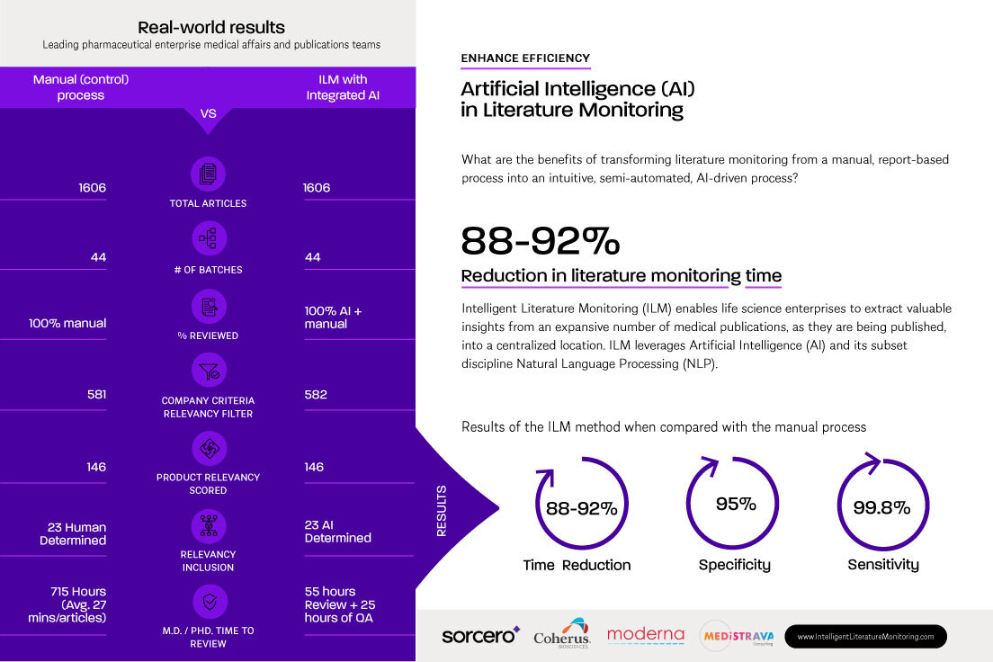 Intelligent Literature Monitoring Case Study