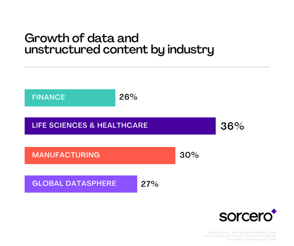 Growth of data and content by industry