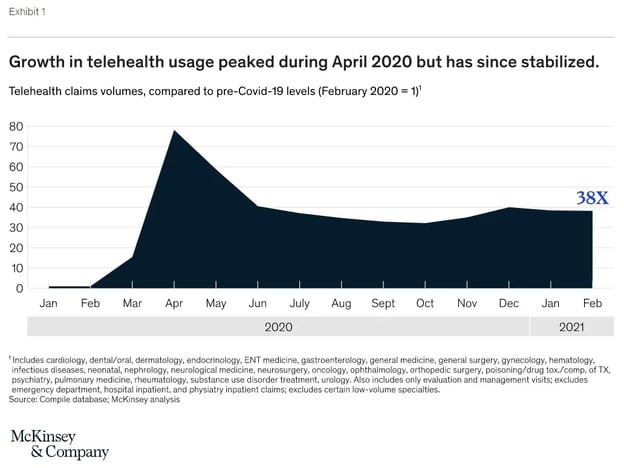 McKinsey & Co Teleheatlth Usage Graph