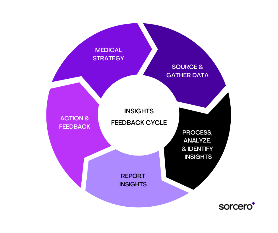 How to Build the Business Case for AI for Medical Insights