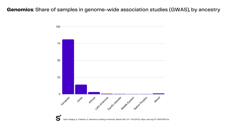 Diversity in Genomics Data