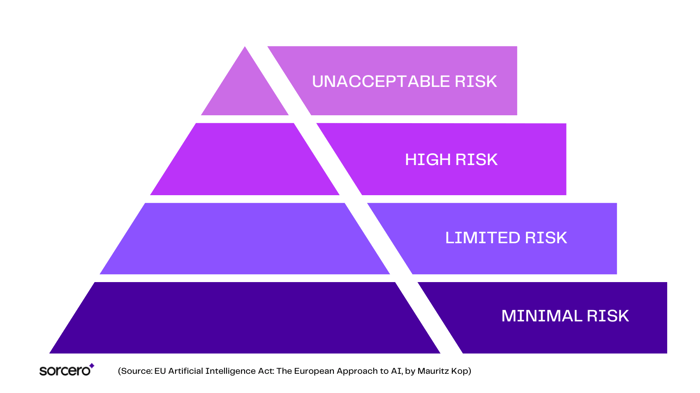 AI Systems Risk Pyramid