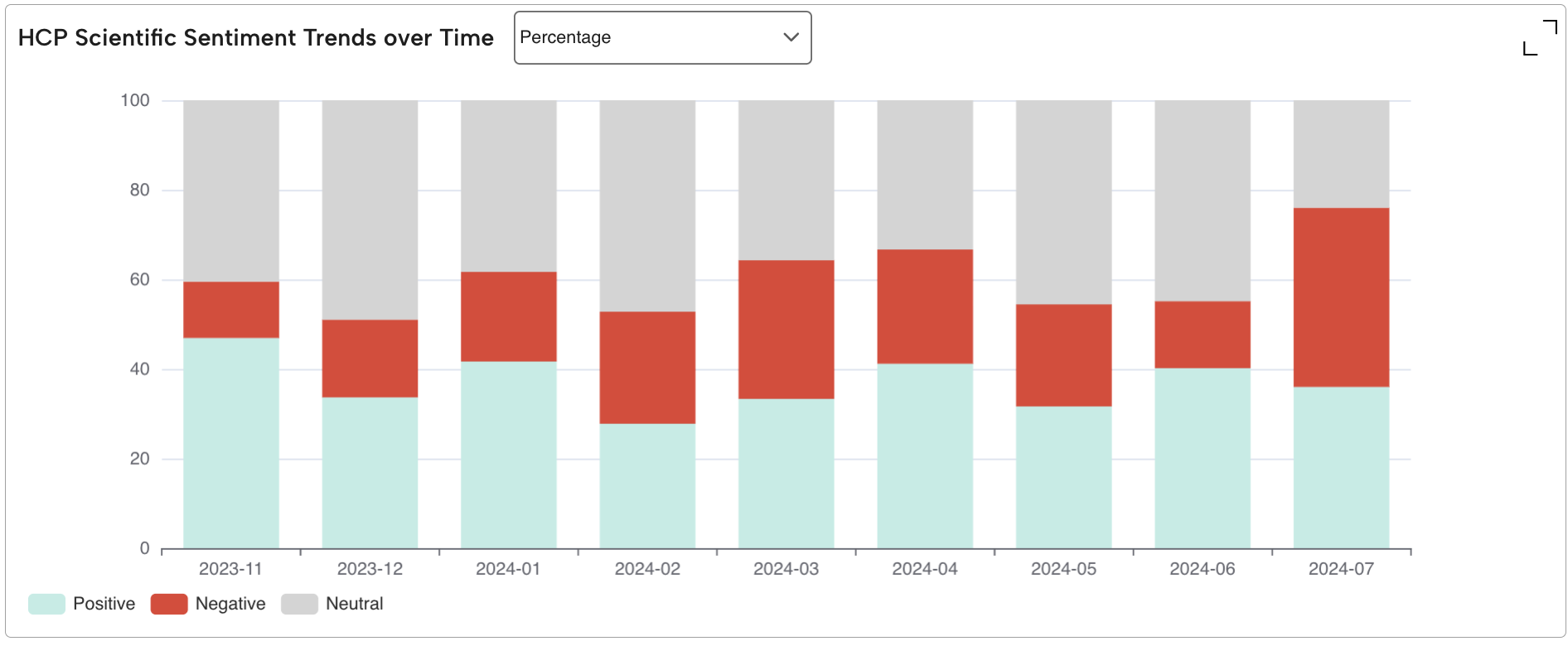 Sentiment Trends over Time