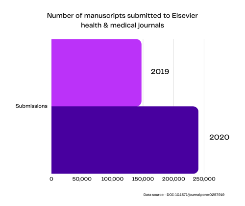 Number of Journal Submissions Health and Medical