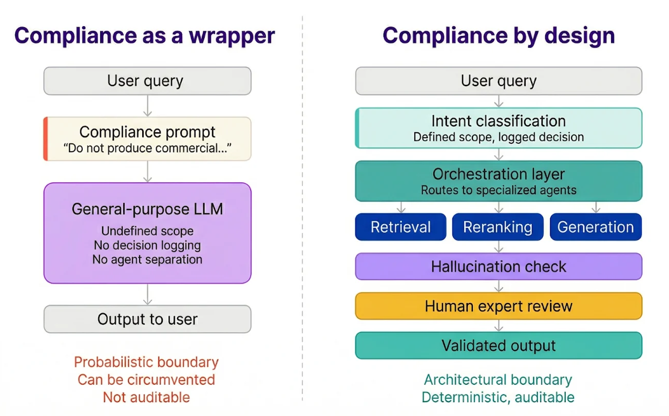 Compliance by Design: When Regulatory Principles Become Code