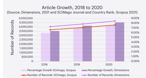 Biomedical Article Growth 2020