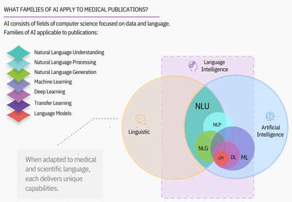 Familes of AI for Medical Publications